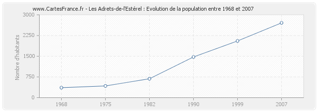 Population Les Adrets-de-l'Estérel